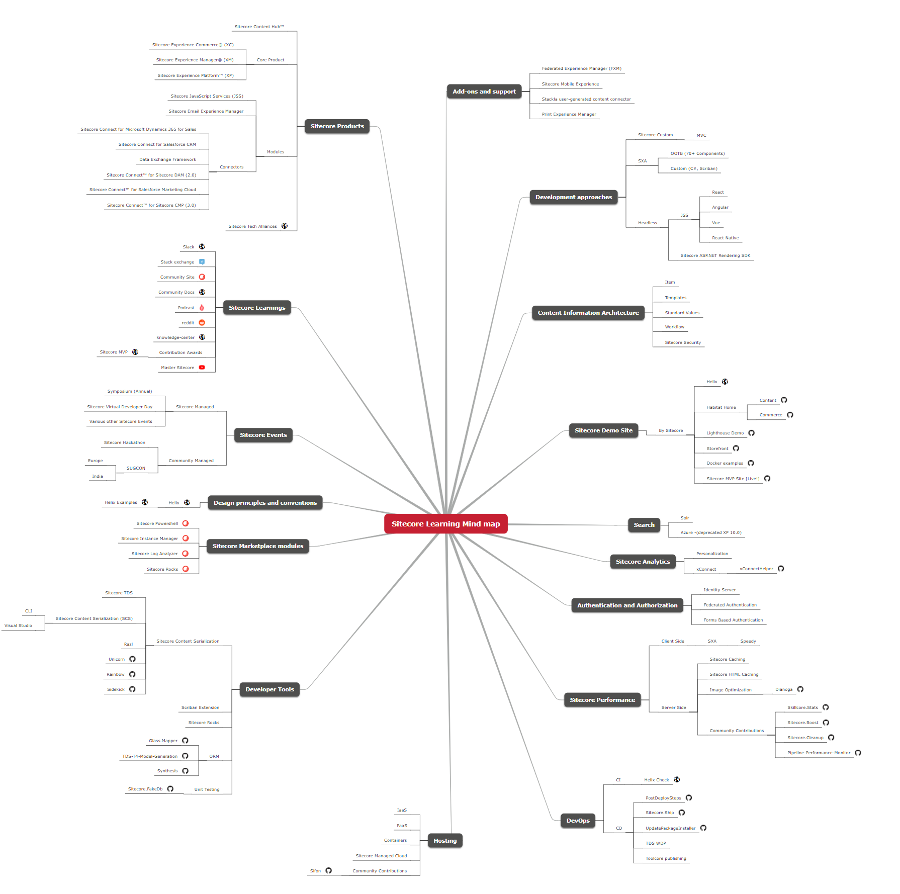 Sitecore Learning Mind Map